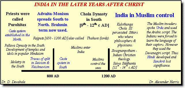 Development of the Caste System