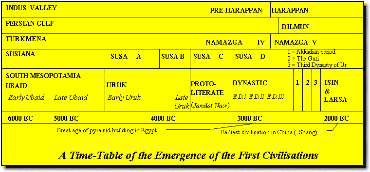 A Time-Table of the Emergence of the First Civilizations